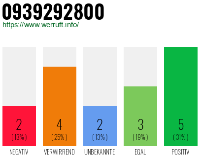 Rufnummer 0939292800 Telefonnummer 0939292800