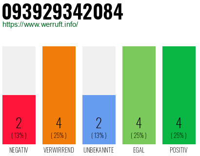 Rufnummer 093929342084 Telefonnummer 093929342084