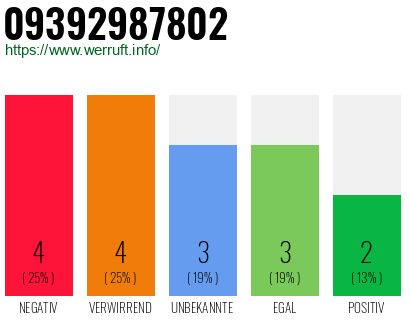 Rufnummer 09392987802 Telefonnummer 09392987802