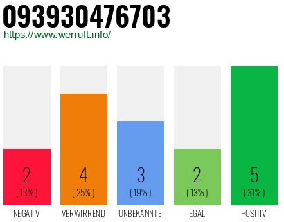 Rufnummer 093930476703 Telefonnummer 093930476703