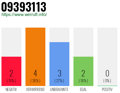 Rufnummer 09393113 Telefonnummer 09393113