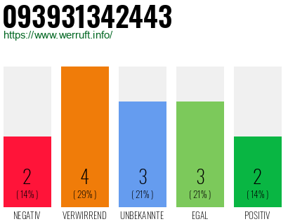 Rufnummer 093931342443 Telefonnummer 093931342443