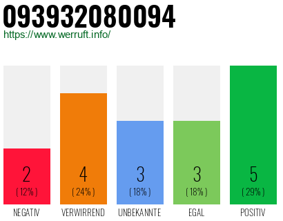 Rufnummer 093932080094 Telefonnummer 093932080094