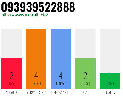 Rufnummer 093939522888 Telefonnummer 093939522888