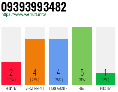 Rufnummer 09393993482 Telefonnummer 09393993482