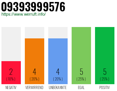 Rufnummer 09393999576 Telefonnummer 09393999576