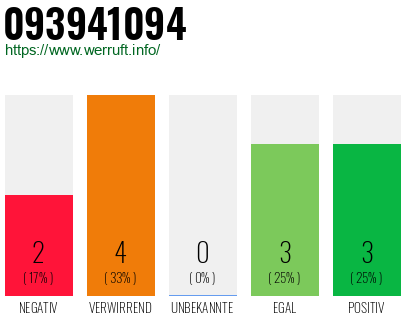 Rufnummer 093941094 Telefonnummer 093941094