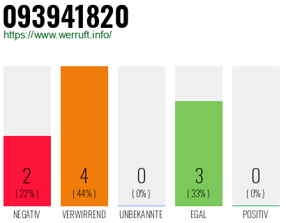 Rufnummer 093941820 Telefonnummer 093941820