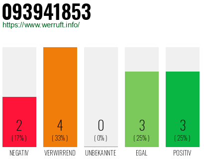 Rufnummer 093941853 Telefonnummer 093941853