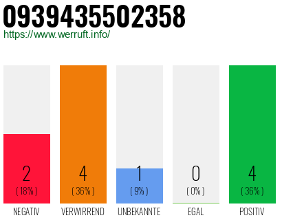 Rufnummer 0939435502358 Telefonnummer 0939435502358