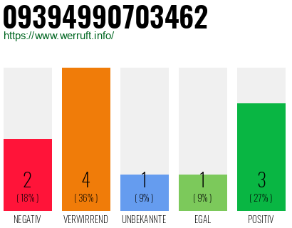 Rufnummer 09394990703462 Telefonnummer 09394990703462