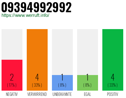 Rufnummer 09394992992 Telefonnummer 09394992992
