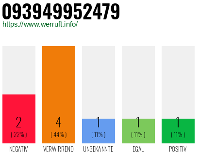 Rufnummer 093949952479 Telefonnummer 093949952479