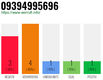 Rufnummer 09394995696 Telefonnummer 09394995696