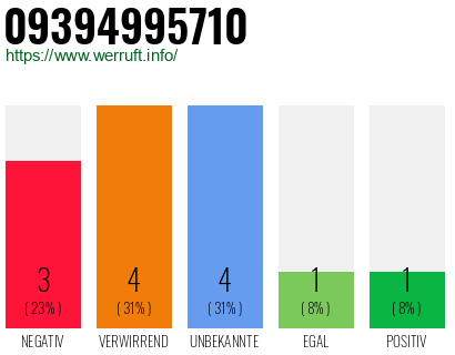 Rufnummer 09394995710 Telefonnummer 09394995710
