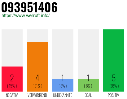 Rufnummer 093951406 Telefonnummer 093951406