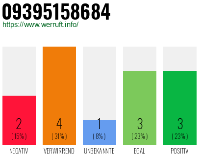 Rufnummer 09395158684 Telefonnummer 09395158684
