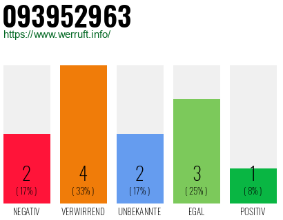 Rufnummer 093952963 Telefonnummer 093952963