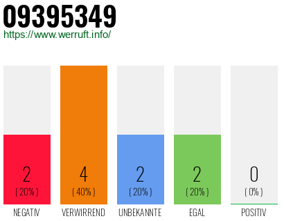 Rufnummer 09395349 Telefonnummer 09395349