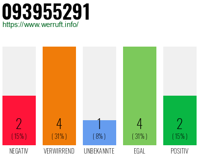 Rufnummer 093955291 Telefonnummer 093955291