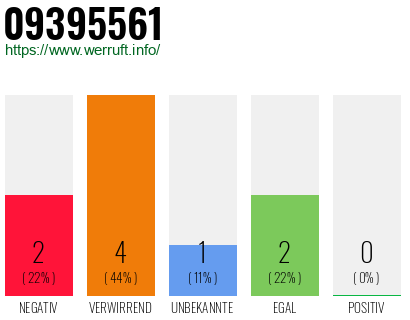 Rufnummer 09395561 Telefonnummer 09395561