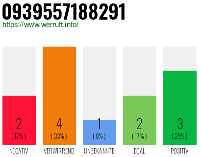 Rufnummer 0939557188291 Telefonnummer 0939557188291