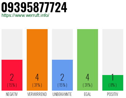 Telefonnummer 09395877724