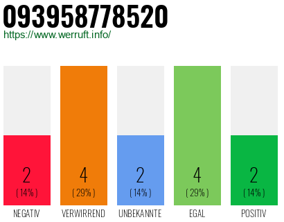 Rufnummer 093958778520 Telefonnummer 093958778520