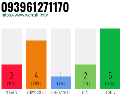 Rufnummer 093961271170 Telefonnummer 093961271170