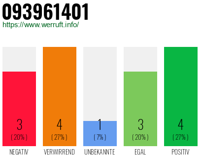 Rufnummer 093961401 Telefonnummer 093961401