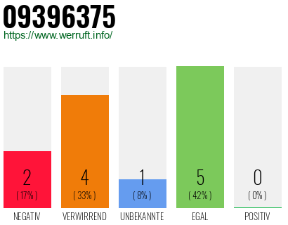 Rufnummer 09396375 Telefonnummer 09396375