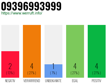 Rufnummer 09396993999 Telefonnummer 09396993999