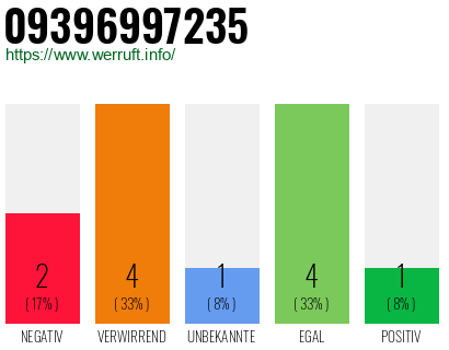 Rufnummer 09396997235 Telefonnummer 09396997235