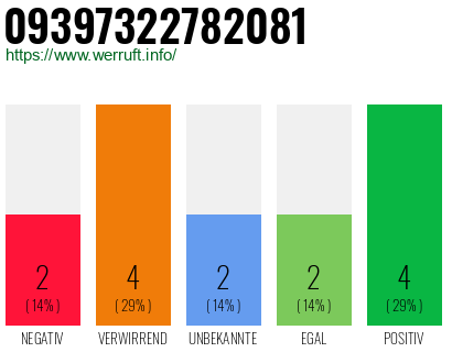 Rufnummer 09397322782081 Telefonnummer 09397322782081