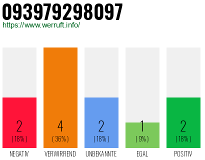 Telefonnummer 093979298097