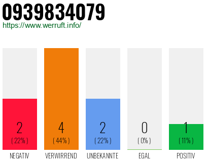 Rufnummer 0939834079 Telefonnummer 0939834079