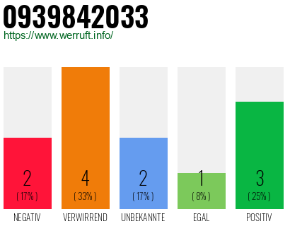 Rufnummer 0939842033 Telefonnummer 0939842033
