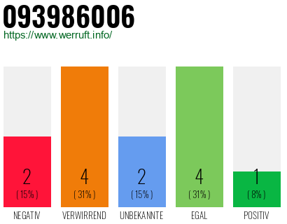 Rufnummer 093986006 Telefonnummer 093986006