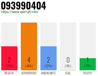 Rufnummer 093990404 Telefonnummer 093990404