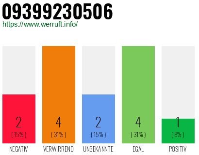 Rufnummer 09399230506 Telefonnummer 09399230506