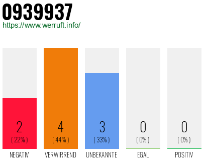 Rufnummer 0939937 Telefonnummer 0939937