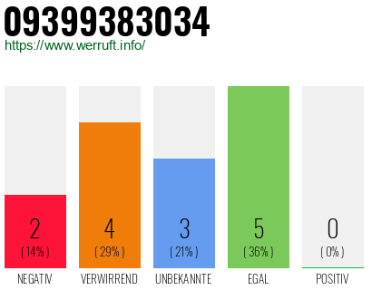 Rufnummer 09399383034 Telefonnummer 09399383034