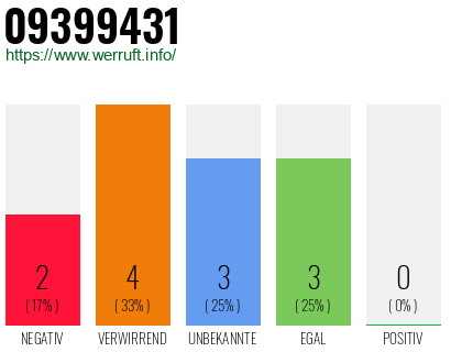 Rufnummer 09399431 Telefonnummer 09399431