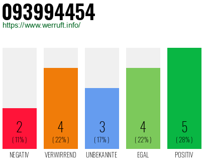 Rufnummer 093994454 Telefonnummer 093994454