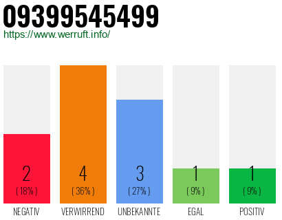 Rufnummer 09399545499 Telefonnummer 09399545499