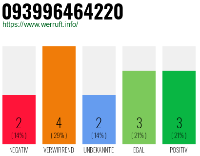 Rufnummer 093996464220 Telefonnummer 093996464220