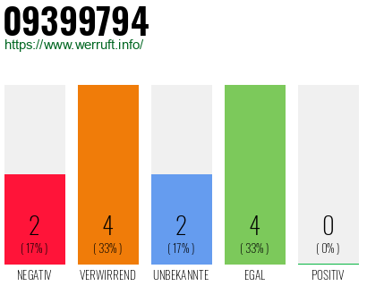 Rufnummer 09399794 Telefonnummer 09399794