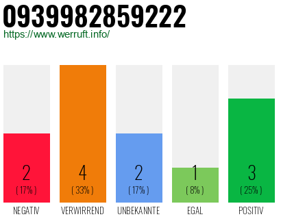 Rufnummer 0939982859222 Telefonnummer 0939982859222