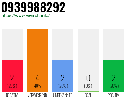 Rufnummer 0939988292 Telefonnummer 0939988292