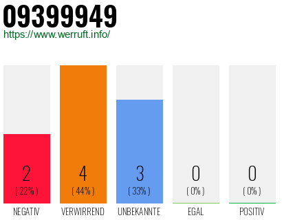 Rufnummer 09399949 Telefonnummer 09399949